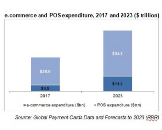 Se prevé que el comercio electrónico representará el 24% del gasto global; en tarjetas para 2023